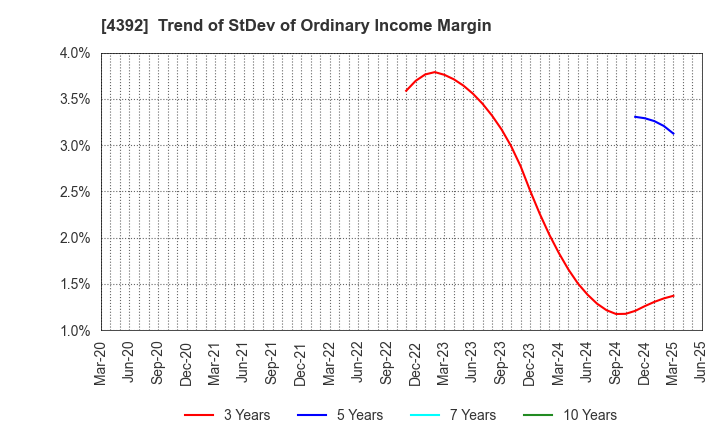 4392 Future Innovation Group,Inc.: Trend of StDev of Ordinary Income Margin