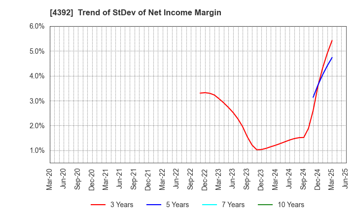 4392 Future Innovation Group,Inc.: Trend of StDev of Net Income Margin