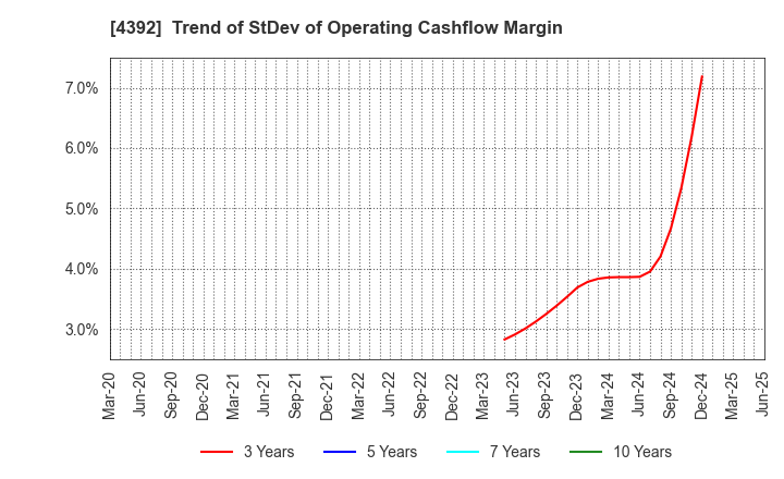 4392 Future Innovation Group,Inc.: Trend of StDev of Operating Cashflow Margin