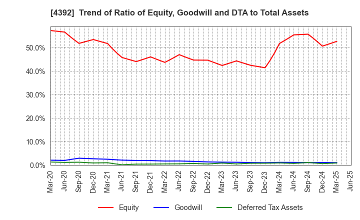 4392 Future Innovation Group,Inc.: Trend of Ratio of Equity, Goodwill and DTA to Total Assets