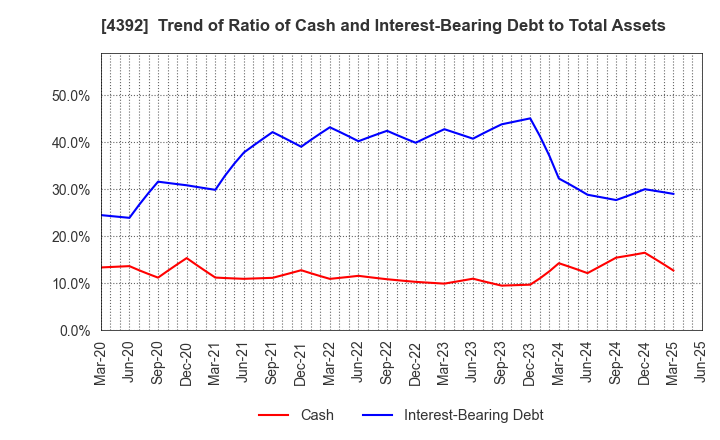 4392 Future Innovation Group,Inc.: Trend of Ratio of Cash and Interest-Bearing Debt to Total Assets