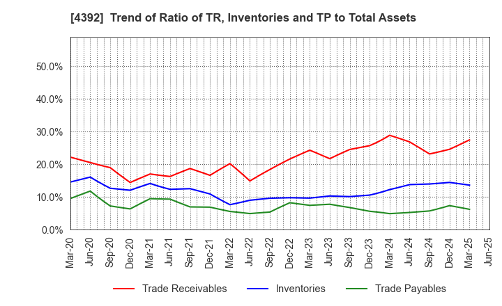 4392 Future Innovation Group,Inc.: Trend of Ratio of TR, Inventories and TP to Total Assets