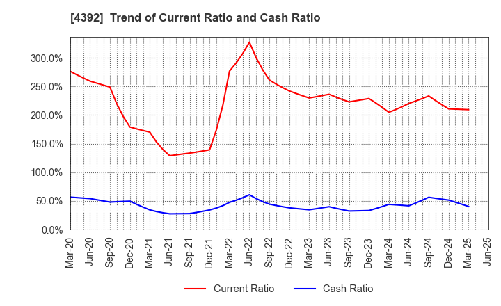 4392 Future Innovation Group,Inc.: Trend of Current Ratio and Cash Ratio