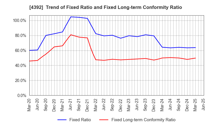 4392 Future Innovation Group,Inc.: Trend of Fixed Ratio and Fixed Long-term Conformity Ratio