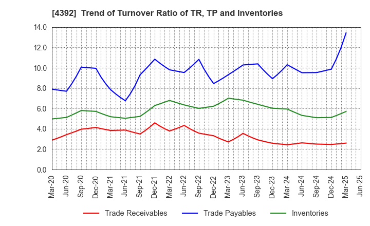 4392 Future Innovation Group,Inc.: Trend of Turnover Ratio of TR, TP and Inventories