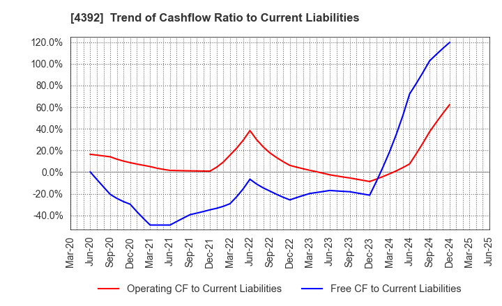 4392 Future Innovation Group,Inc.: Trend of Cashflow Ratio to Current Liabilities