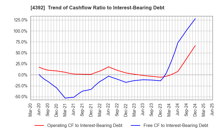 4392 Future Innovation Group,Inc.: Trend of Cashflow Ratio to Interest-Bearing Debt
