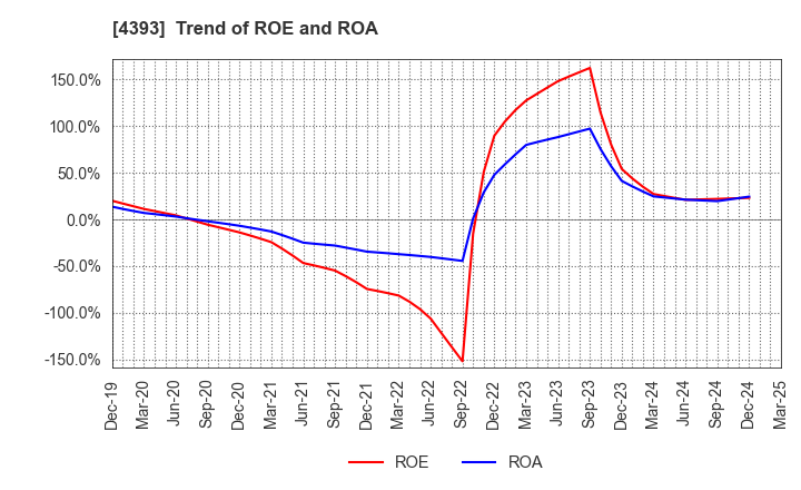 4393 Bank of Innovation,Inc.: Trend of ROE and ROA