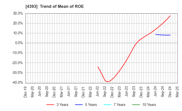 4393 Bank of Innovation,Inc.: Trend of Mean of ROE