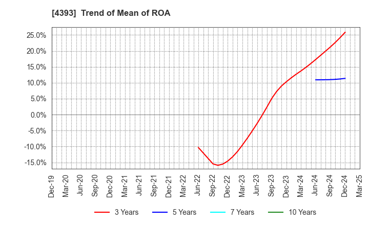 4393 Bank of Innovation,Inc.: Trend of Mean of ROA