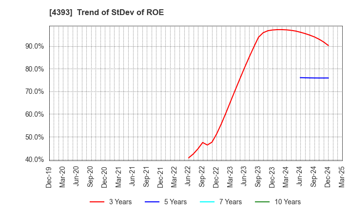 4393 Bank of Innovation,Inc.: Trend of StDev of ROE
