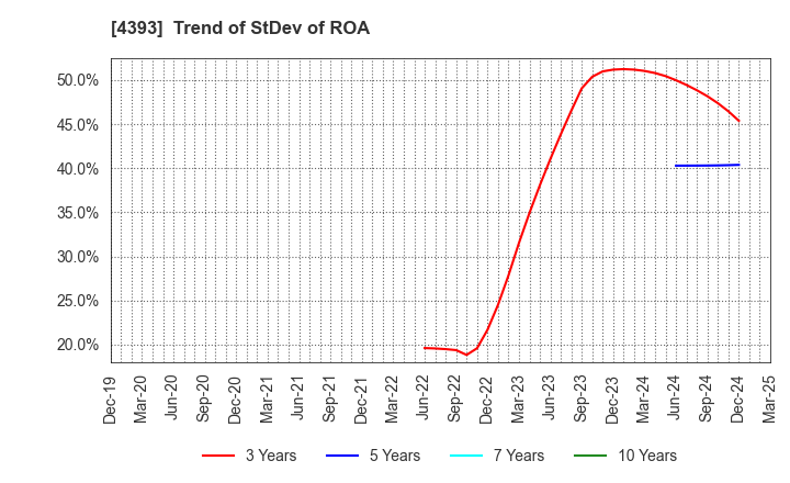 4393 Bank of Innovation,Inc.: Trend of StDev of ROA