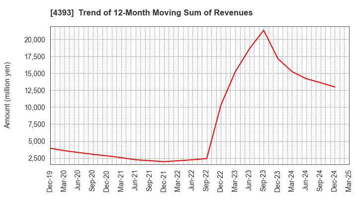 4393 Bank of Innovation,Inc.: Trend of 12-Month Moving Sum of Revenues