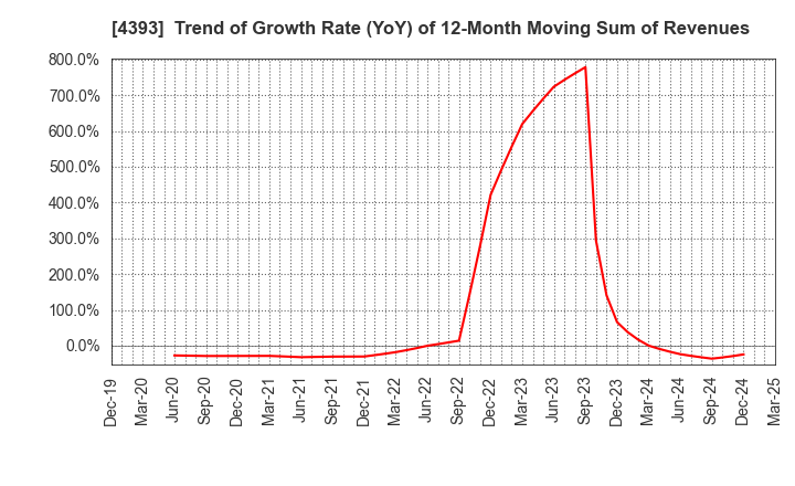 4393 Bank of Innovation,Inc.: Trend of Growth Rate (YoY) of 12-Month Moving Sum of Revenues