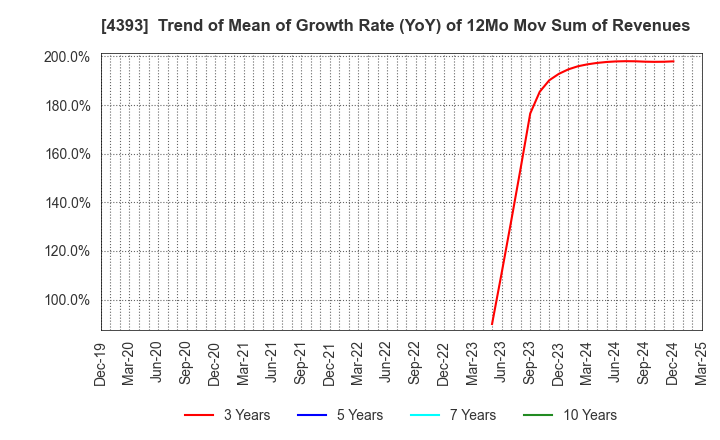 4393 Bank of Innovation,Inc.: Trend of Mean of Growth Rate (YoY) of 12Mo Mov Sum of Revenues