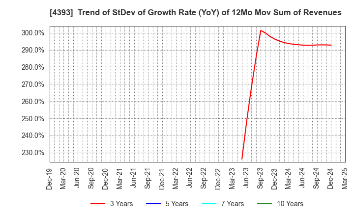 4393 Bank of Innovation,Inc.: Trend of StDev of Growth Rate (YoY) of 12Mo Mov Sum of Revenues