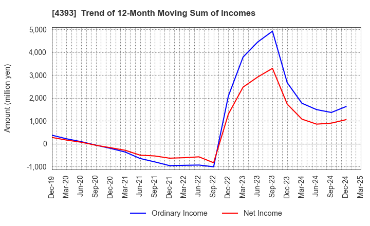 4393 Bank of Innovation,Inc.: Trend of 12-Month Moving Sum of Incomes