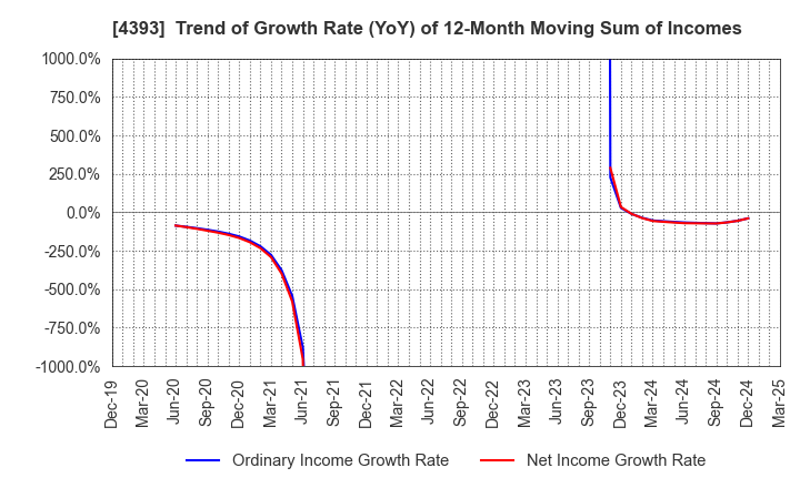 4393 Bank of Innovation,Inc.: Trend of Growth Rate (YoY) of 12-Month Moving Sum of Incomes