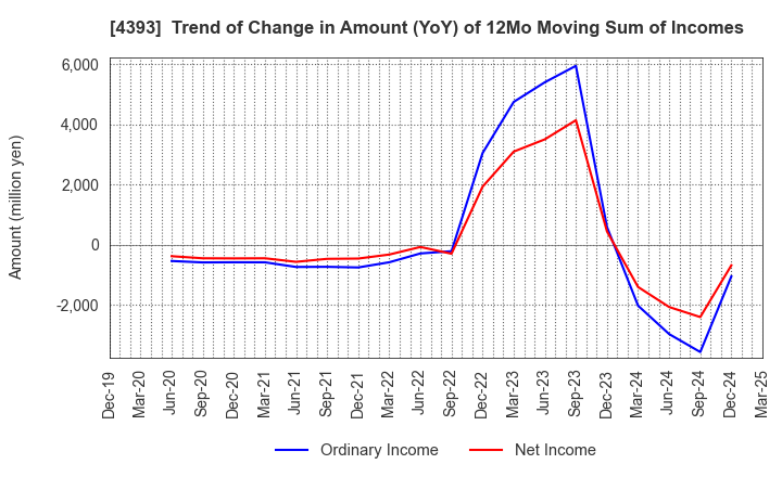 4393 Bank of Innovation,Inc.: Trend of Change in Amount (YoY) of 12Mo Moving Sum of Incomes
