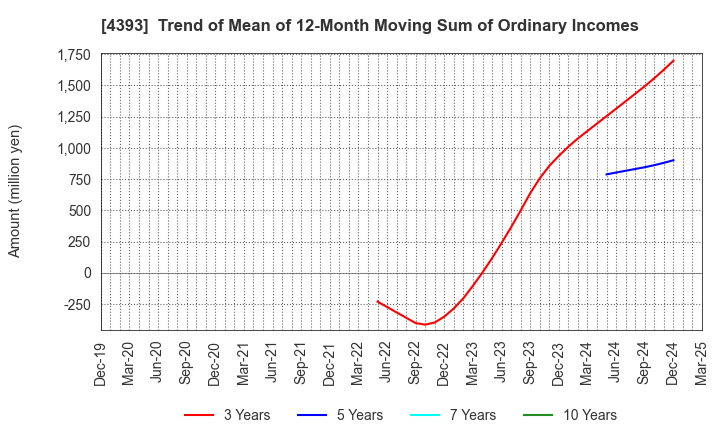 4393 Bank of Innovation,Inc.: Trend of Mean of 12-Month Moving Sum of Ordinary Incomes