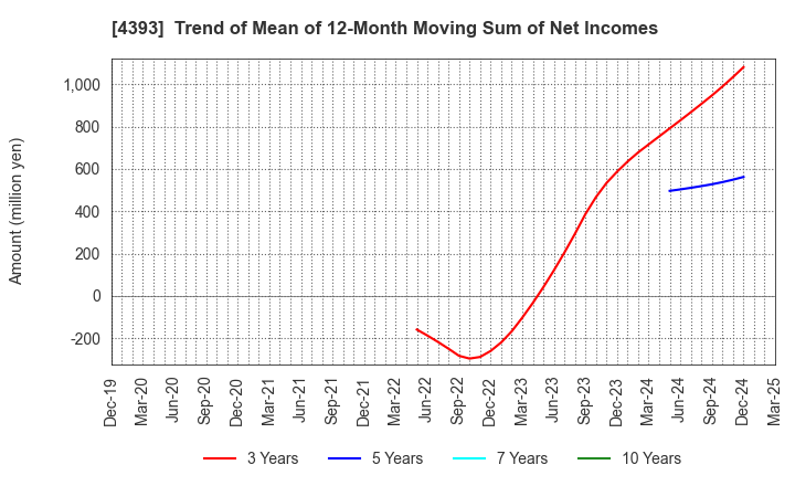 4393 Bank of Innovation,Inc.: Trend of Mean of 12-Month Moving Sum of Net Incomes