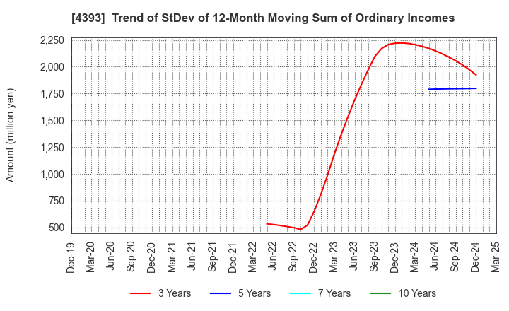 4393 Bank of Innovation,Inc.: Trend of StDev of 12-Month Moving Sum of Ordinary Incomes