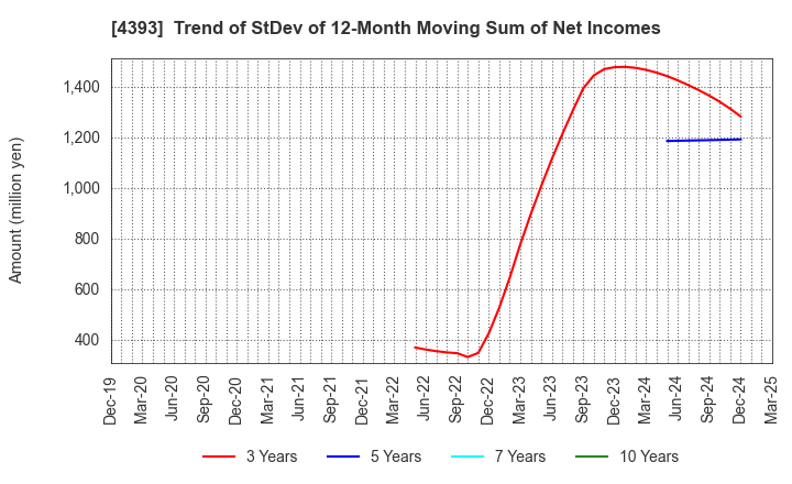 4393 Bank of Innovation,Inc.: Trend of StDev of 12-Month Moving Sum of Net Incomes
