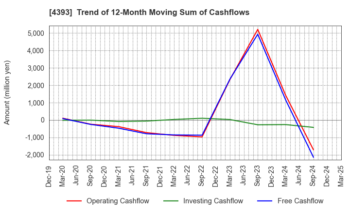 4393 Bank of Innovation,Inc.: Trend of 12-Month Moving Sum of Cashflows