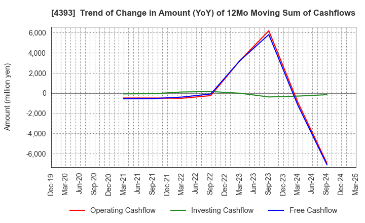 4393 Bank of Innovation,Inc.: Trend of Change in Amount (YoY) of 12Mo Moving Sum of Cashflows