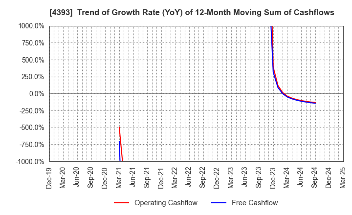 4393 Bank of Innovation,Inc.: Trend of Growth Rate (YoY) of 12-Month Moving Sum of Cashflows