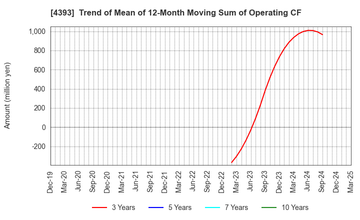 4393 Bank of Innovation,Inc.: Trend of Mean of 12-Month Moving Sum of Operating CF
