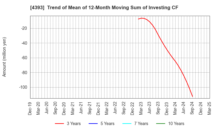 4393 Bank of Innovation,Inc.: Trend of Mean of 12-Month Moving Sum of Investing CF