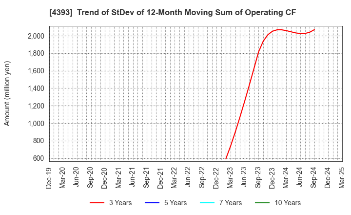 4393 Bank of Innovation,Inc.: Trend of StDev of 12-Month Moving Sum of Operating CF
