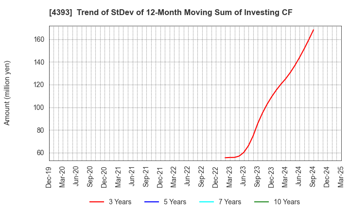 4393 Bank of Innovation,Inc.: Trend of StDev of 12-Month Moving Sum of Investing CF
