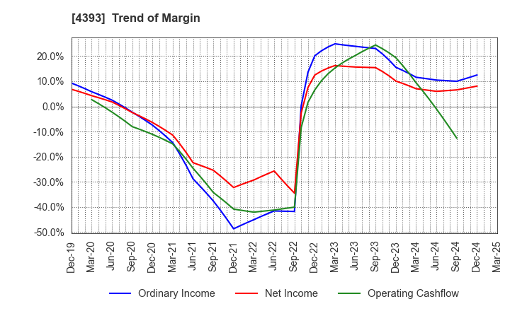 4393 Bank of Innovation,Inc.: Trend of Margin