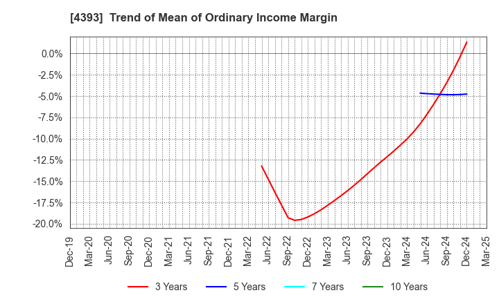 4393 Bank of Innovation,Inc.: Trend of Mean of Ordinary Income Margin