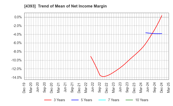 4393 Bank of Innovation,Inc.: Trend of Mean of Net Income Margin