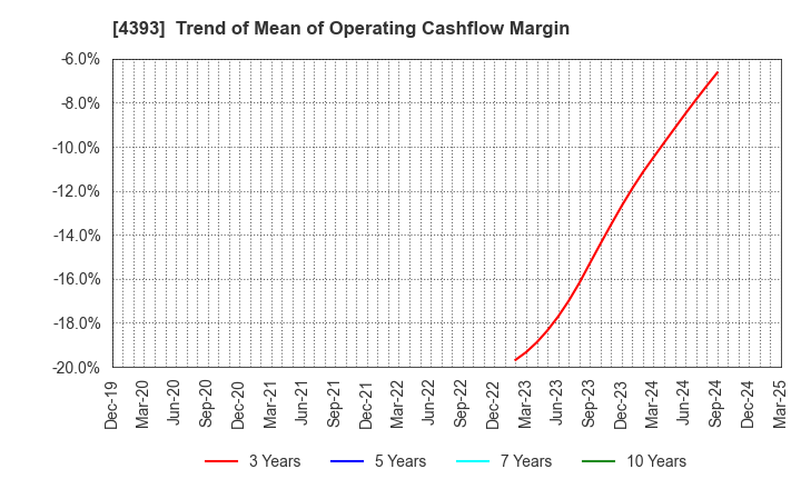 4393 Bank of Innovation,Inc.: Trend of Mean of Operating Cashflow Margin
