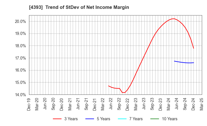 4393 Bank of Innovation,Inc.: Trend of StDev of Net Income Margin