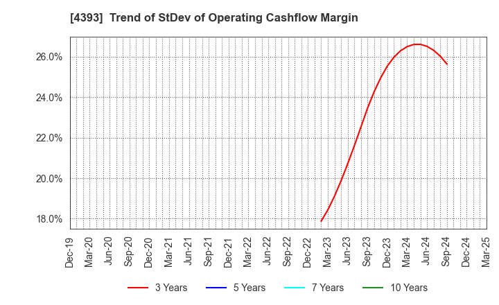 4393 Bank of Innovation,Inc.: Trend of StDev of Operating Cashflow Margin