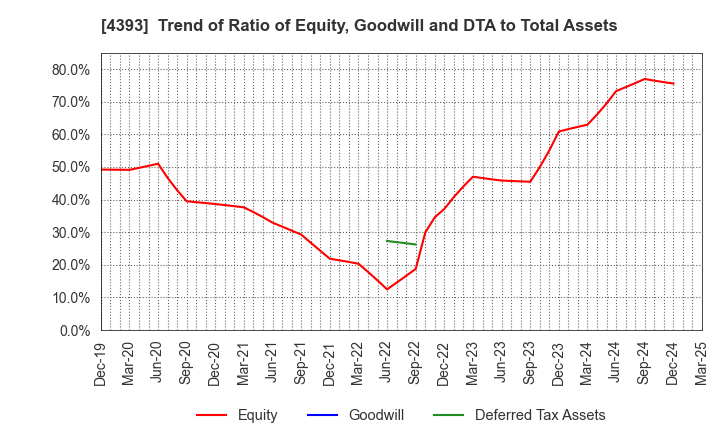4393 Bank of Innovation,Inc.: Trend of Ratio of Equity, Goodwill and DTA to Total Assets