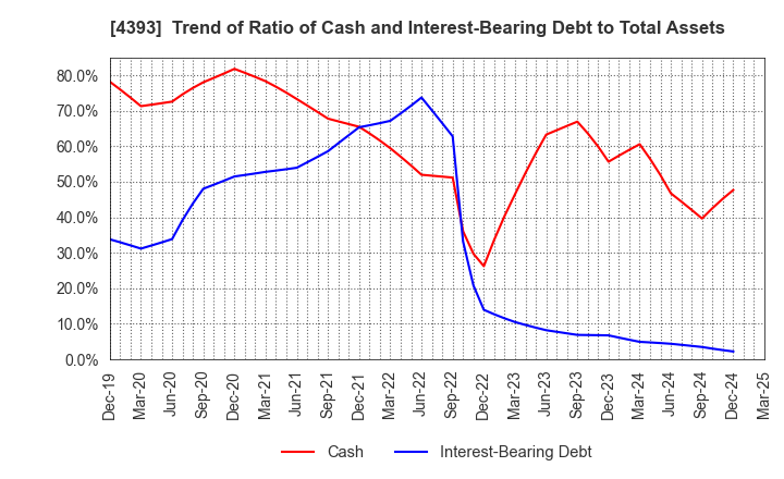 4393 Bank of Innovation,Inc.: Trend of Ratio of Cash and Interest-Bearing Debt to Total Assets