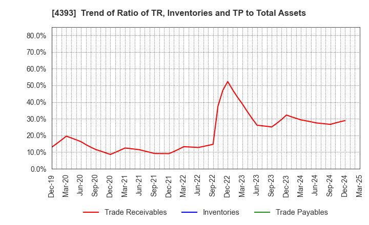 4393 Bank of Innovation,Inc.: Trend of Ratio of TR, Inventories and TP to Total Assets