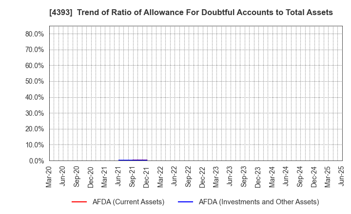 4393 Bank of Innovation,Inc.: Trend of Ratio of Allowance For Doubtful Accounts to Total Assets