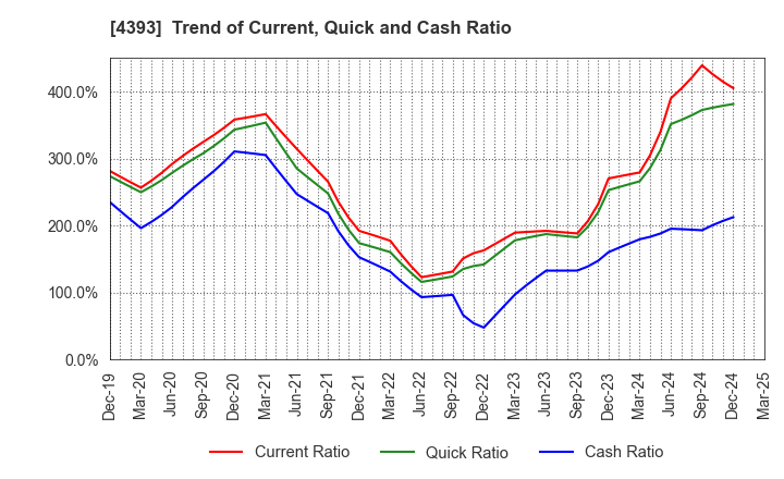 4393 Bank of Innovation,Inc.: Trend of Current, Quick and Cash Ratio
