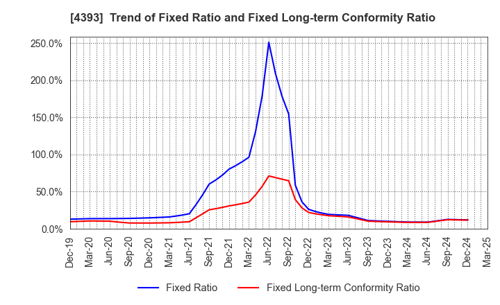 4393 Bank of Innovation,Inc.: Trend of Fixed Ratio and Fixed Long-term Conformity Ratio