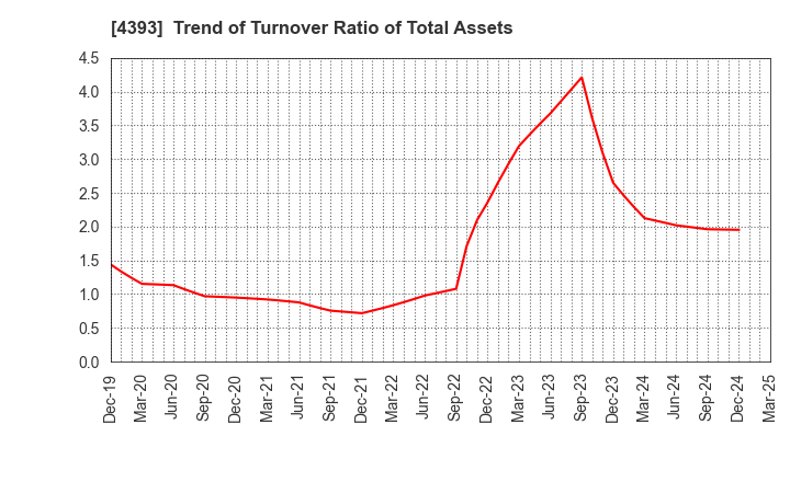 4393 Bank of Innovation,Inc.: Trend of Turnover Ratio of Total Assets
