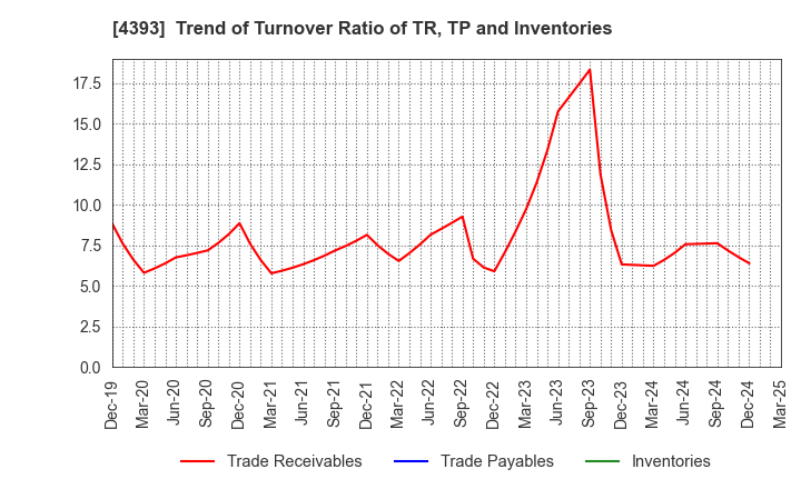 4393 Bank of Innovation,Inc.: Trend of Turnover Ratio of TR, TP and Inventories