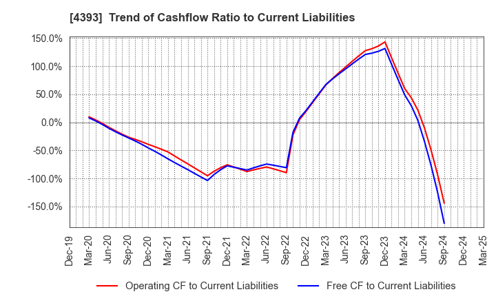 4393 Bank of Innovation,Inc.: Trend of Cashflow Ratio to Current Liabilities