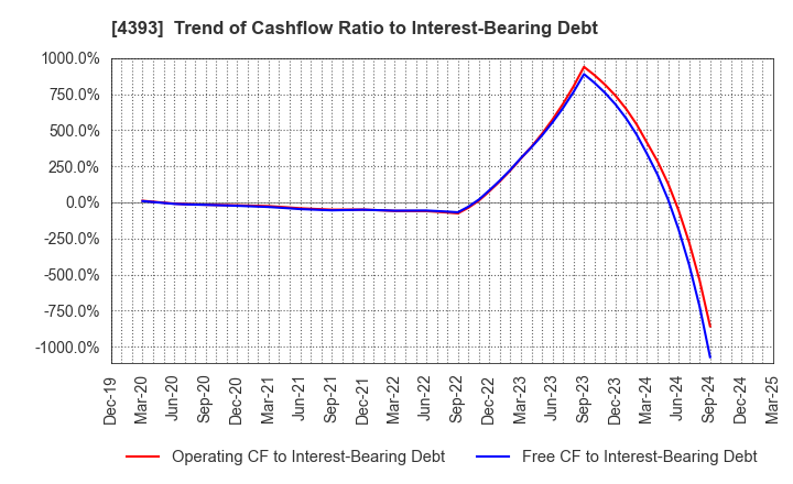 4393 Bank of Innovation,Inc.: Trend of Cashflow Ratio to Interest-Bearing Debt